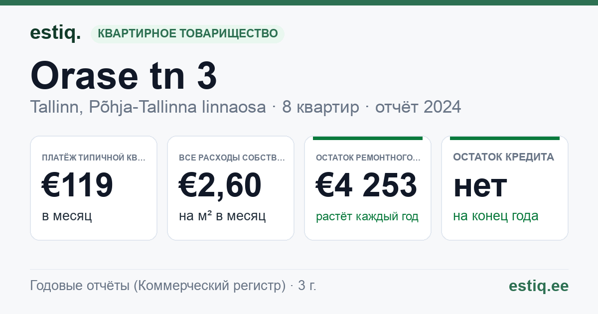 Tallinn, Orase tn 3 korteriühistu: основные показатели 2024 — типичная квартира €119 в месяц