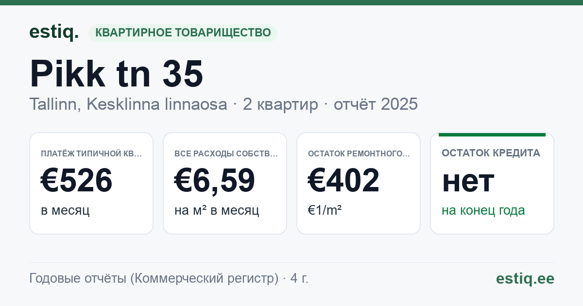 Tallinn, Pikk tn 35 korteriühistu: основные показатели 2025 — типичная квартира €526 в месяц