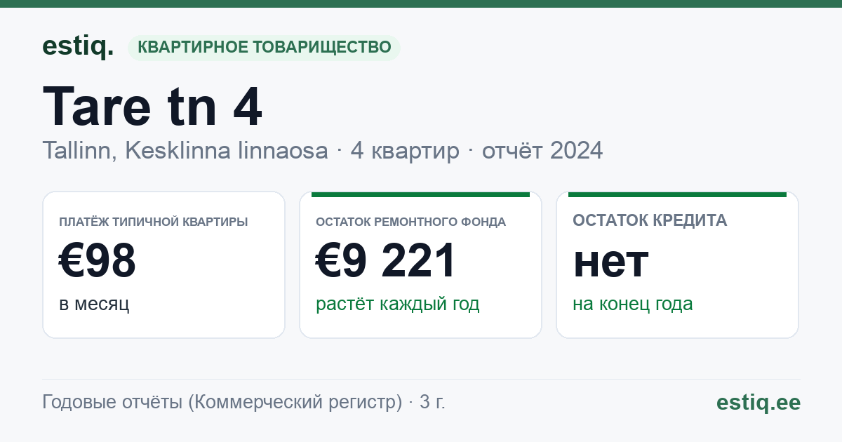Tallinn, Tare tn 4 korteriühistu: основные показатели 2024 — типичная квартира €98 в месяц
