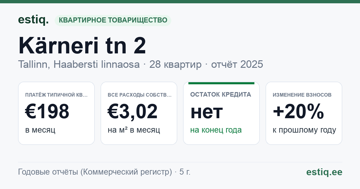 Tallinn, Kärneri tn 2 // 4 korteriühistu: основные показатели 2025 — типичная квартира €198 в месяц