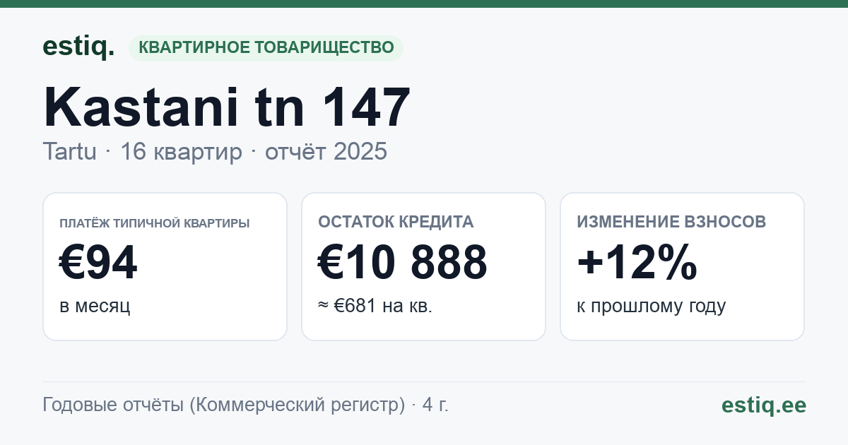 Tartu linn, Kastani tn 147 // 149 korteriühistu: основные показатели 2025 — типичная квартира €94 в месяц