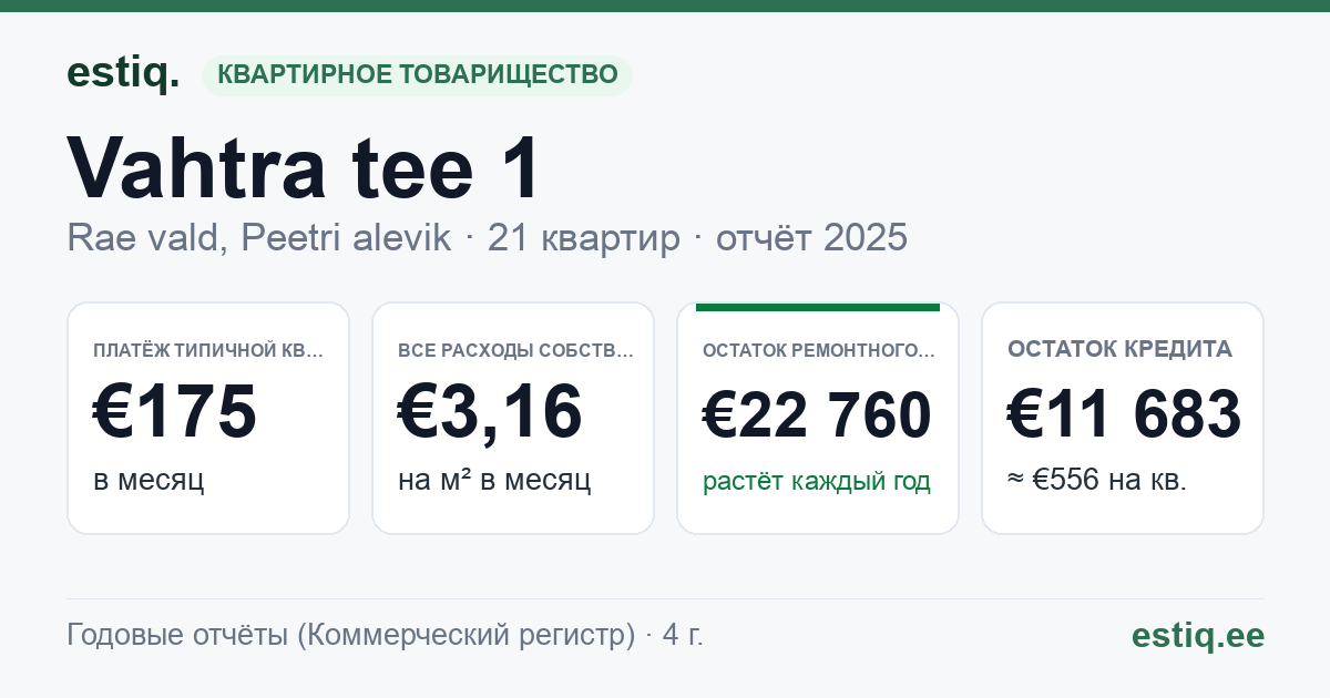 Rae vald, Peetri alevik, Vahtra tee 1 korteriühistu: основные показатели 2025 — типичная квартира €175 в месяц