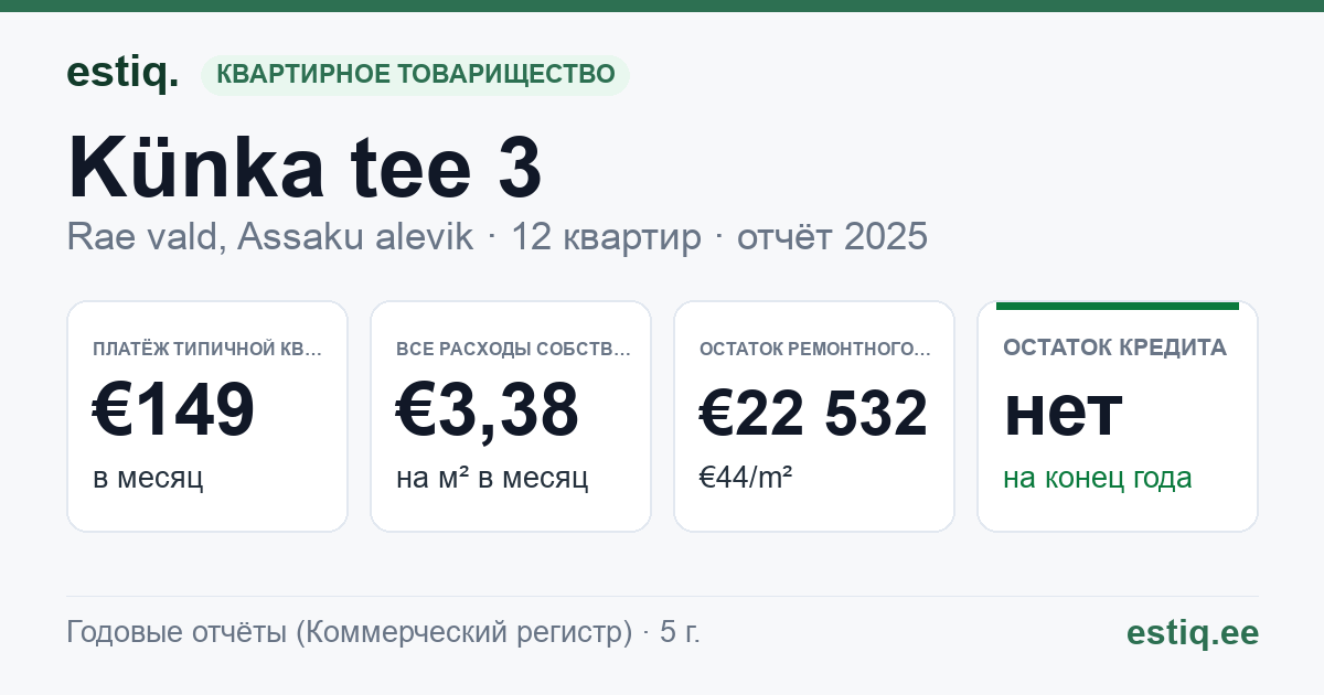Rae vald, Assaku alevik, Künka tee 3 korteriühistu: основные показатели 2025 — типичная квартира €149 в месяц