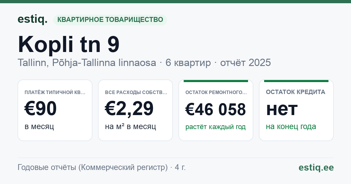 Tallinn, Kopli tn 9 korteriühistu: основные показатели 2025 — типичная квартира €90 в месяц