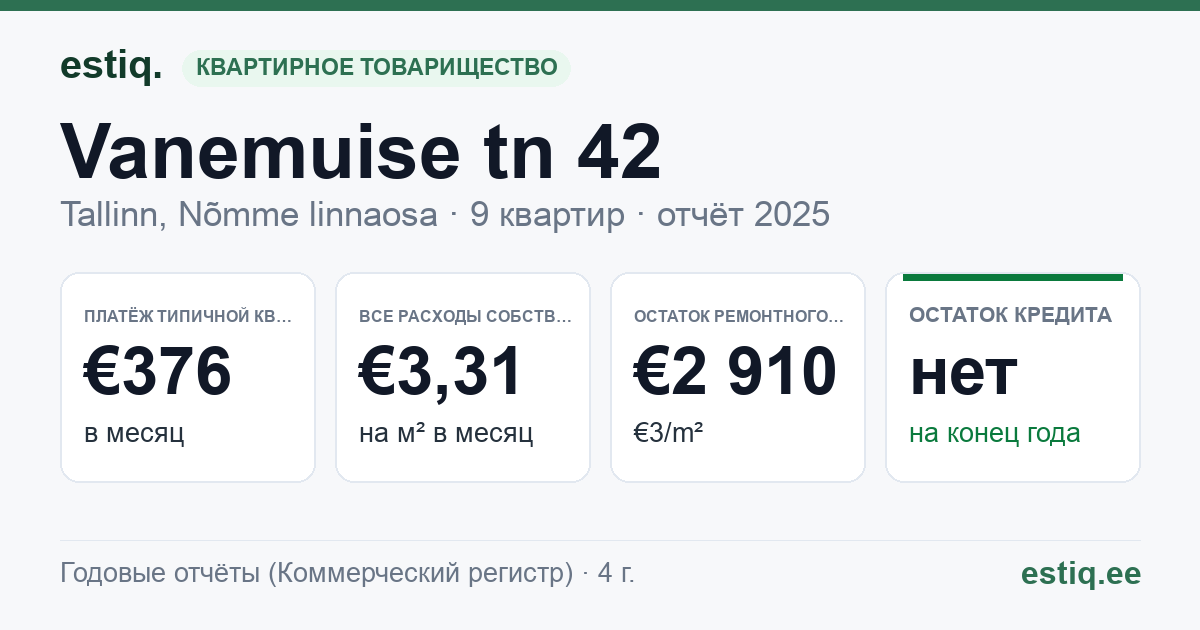 Tallinn, Vanemuise tn 42 korteriühistu: основные показатели 2025 — типичная квартира €376 в месяц