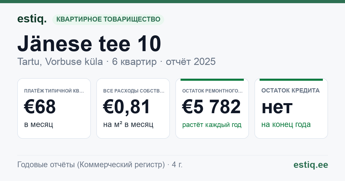 Tartu linn, Vorbuse küla, Jänese tee 10 korteriühistu: основные показатели 2025 — типичная квартира €68 в месяц