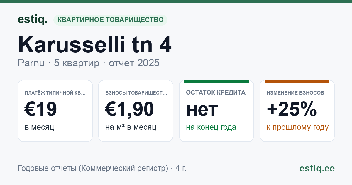 Pärnu linn, Karusselli tn 4 korteriühistu: основные показатели 2025 — типичная квартира €19 в месяц