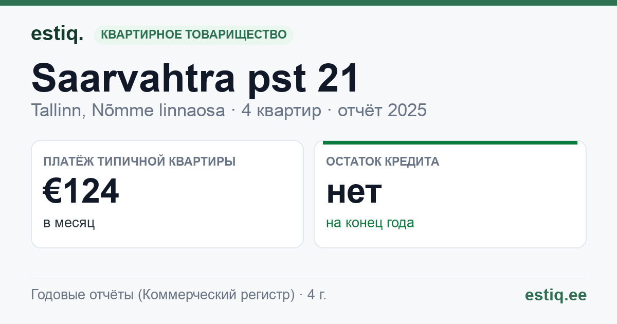 Tallinn, Saarvahtra pst 21 korteriühistu: основные показатели 2025 — типичная квартира €124 в месяц