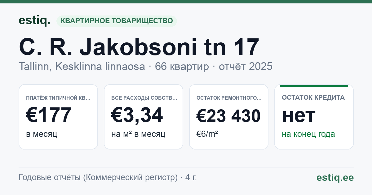 Tallinn, C. R. Jakobsoni tn 17 korteriühistu: основные показатели 2025 — типичная квартира €177 в месяц