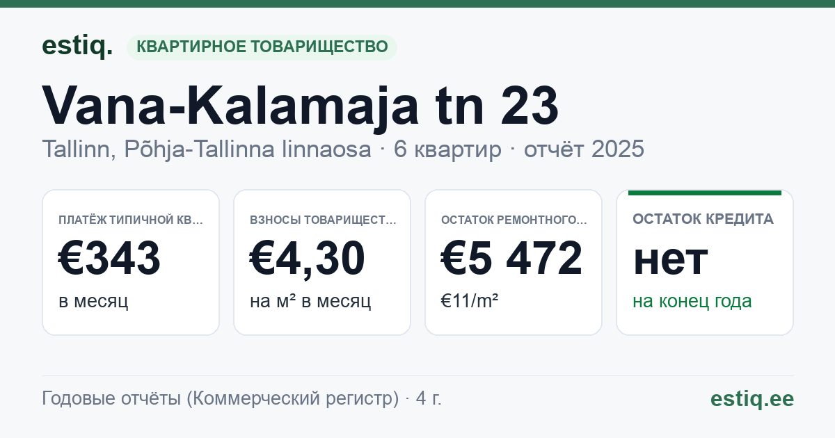 Tallinn, Vana-Kalamaja tn 23 // 25 korteriühistu: основные показатели 2025 — типичная квартира €343 в месяц