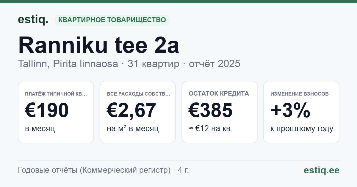 Tallinn, Ranniku tee 2a korteriühistu: основные показатели 2025 — типичная квартира €190 в месяц