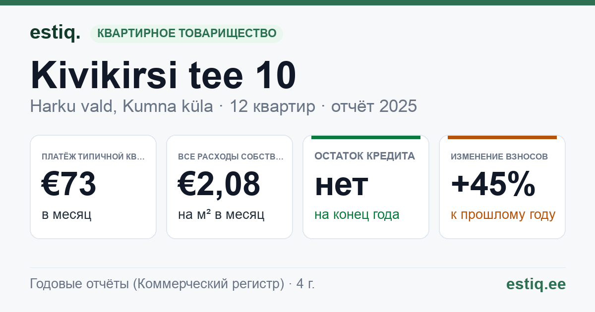 Harku vald, Kumna küla, Kivikirsi tee 10 korteriühistu: основные показатели 2025 — типичная квартира €73 в месяц