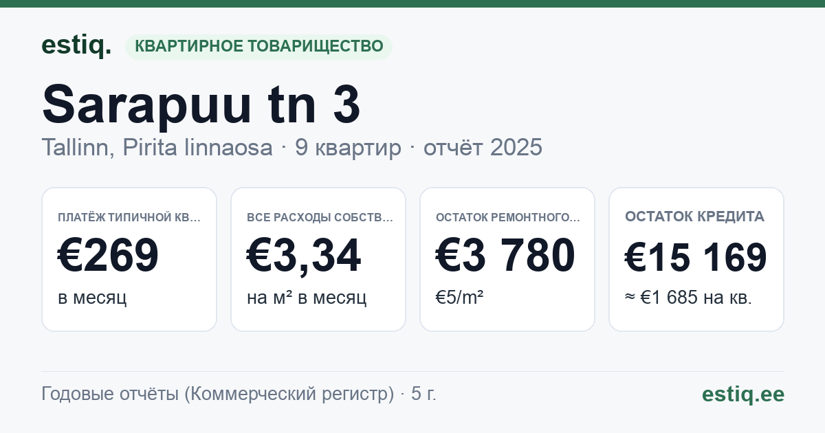 Tallinn, Sarapuu tn 3 korteriühistu: основные показатели 2025 — типичная квартира €269 в месяц