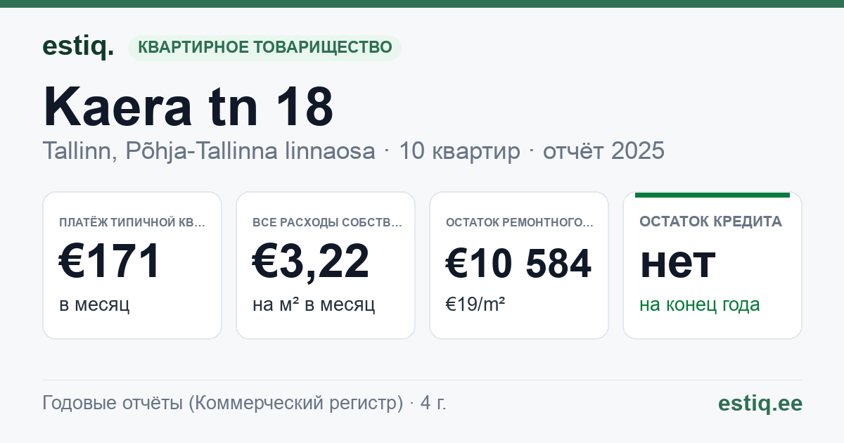 Tallinn, Kaera tn 18 korteriühistu: основные показатели 2025 — типичная квартира €171 в месяц