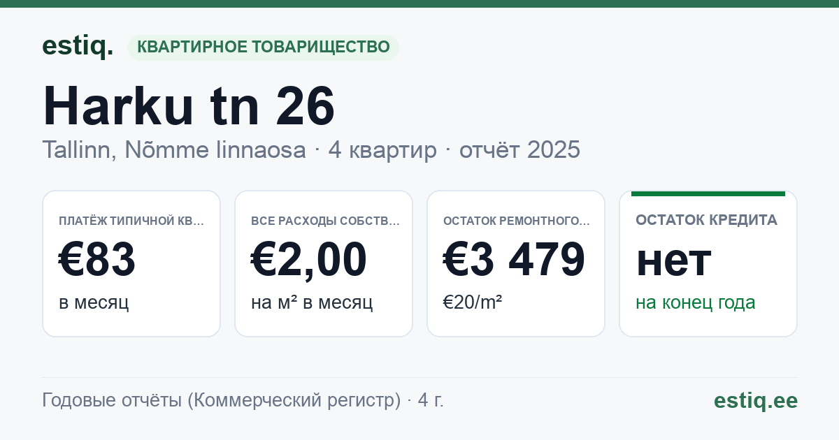 Tallinn, Harku tn 26 korteriühistu: основные показатели 2025 — типичная квартира €83 в месяц
