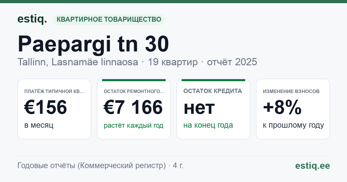 Tallinn, Paepargi tn 30, Paepargi tn 31 korteriühistu: основные показатели 2025 — типичная квартира €156 в месяц