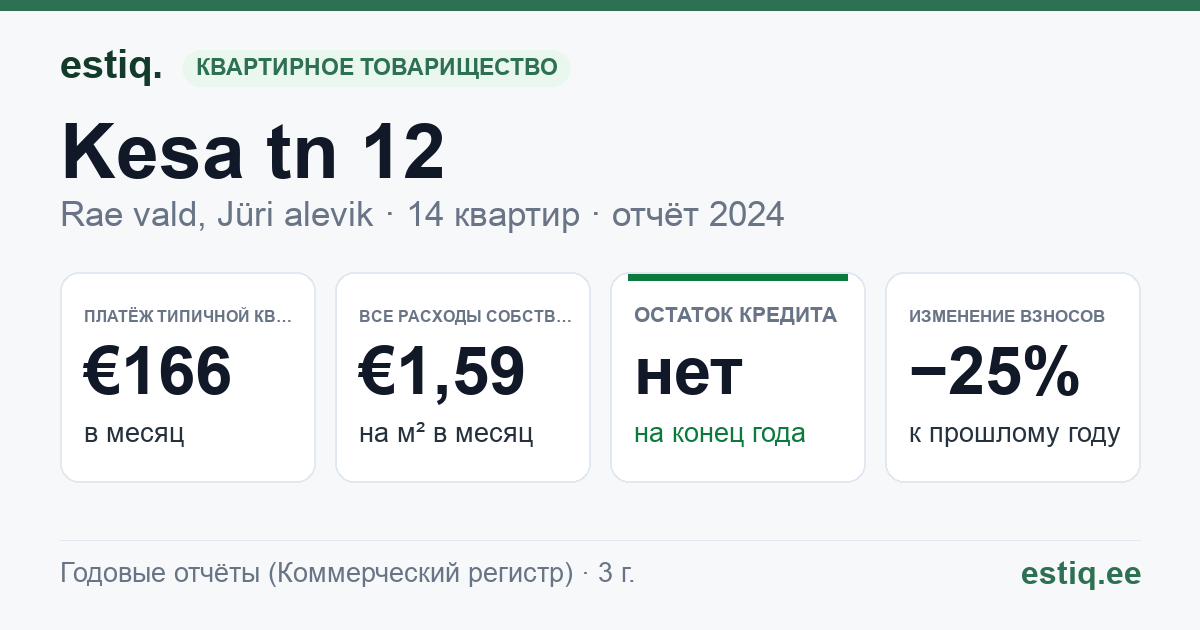 Rae vald, Jüri alevik, Kesa tn 12 korteriühistu: основные показатели 2024 — типичная квартира €166 в месяц