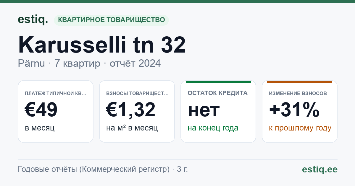 Pärnu linn, Karusselli tn 32 korteriühistu: основные показатели 2024 — типичная квартира €49 в месяц