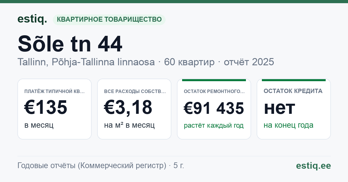 Tallinn, Sõle tn 44 korteriühistu: основные показатели 2025 — типичная квартира €135 в месяц