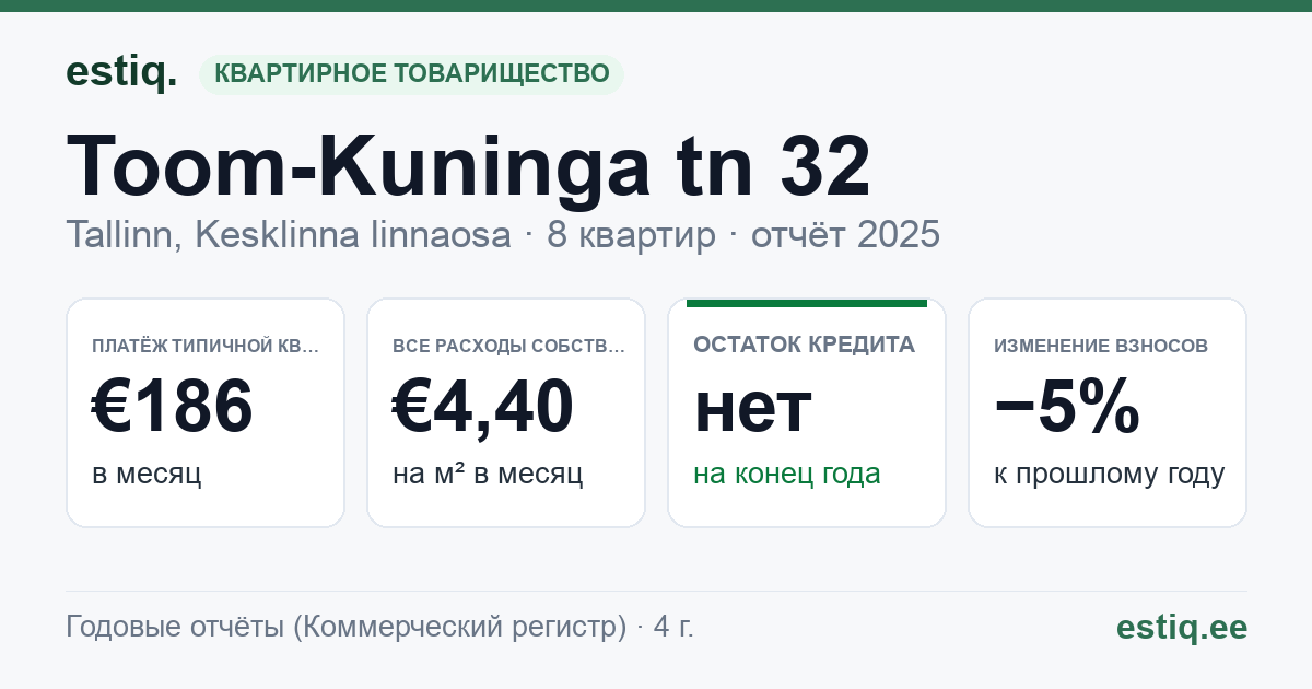 Tallinn, Toom-Kuninga tn 32 korteriühistu: основные показатели 2025 — типичная квартира €186 в месяц