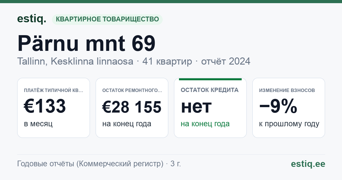 Tallinn, Pärnu mnt 69 korteriühistu: основные показатели 2024 — типичная квартира €133 в месяц