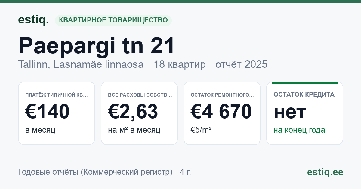 Tallinn, Paepargi tn 21 korteriühistu: основные показатели 2025 — типичная квартира €140 в месяц