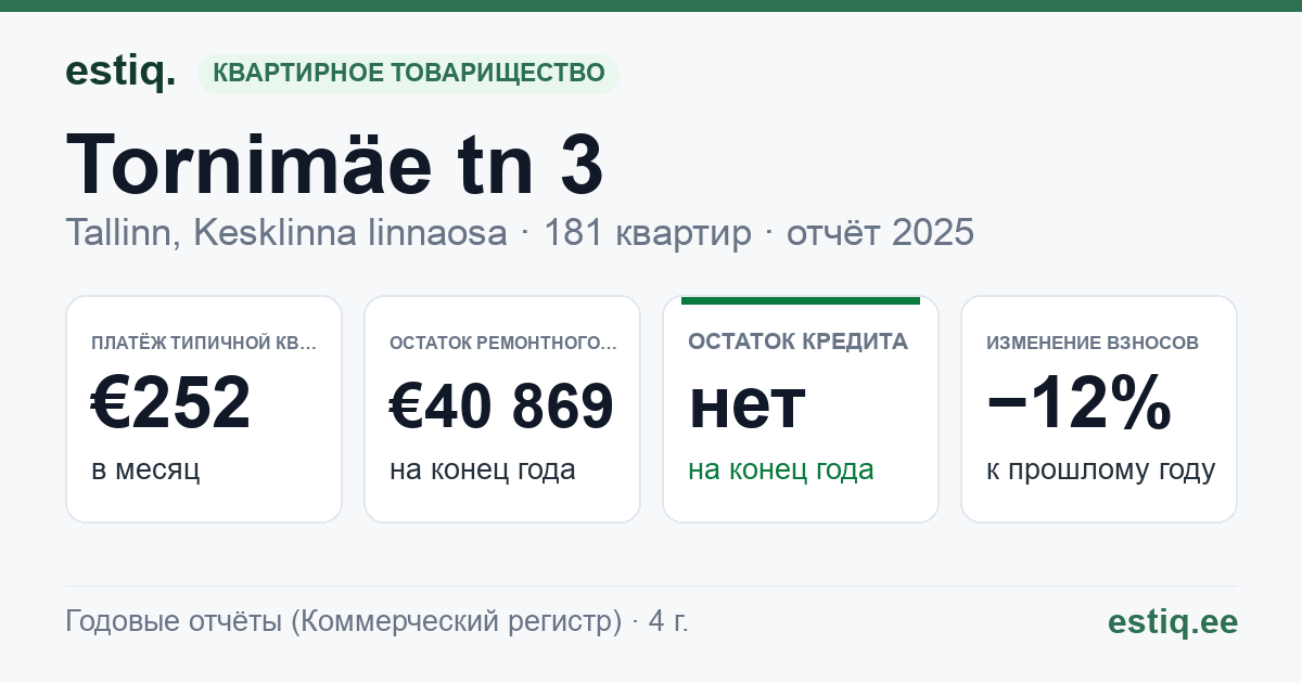 Tallinn, Tornimäe tn 3, Tornimäe tn 3b, Tornimäe tn 5, Tornimäe tn 7 korteriühistu: основные показатели 2025 — типичная квартира €252 в месяц