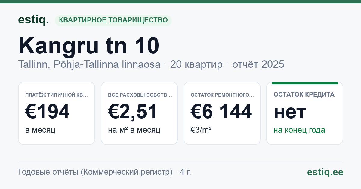 Tallinn, Kangru tn 10 // Tuulemaa tn 4 korteriühistu: основные показатели 2025 — типичная квартира €194 в месяц