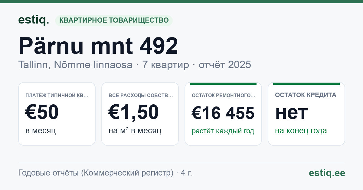 Tallinn, Pärnu mnt 492 korteriühistu: основные показатели 2025 — типичная квартира €50 в месяц