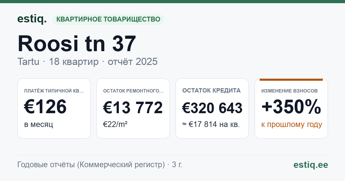 Tartu linn, Roosi tn 37 // 39 korteriühistu: основные показатели 2025 — типичная квартира €126 в месяц