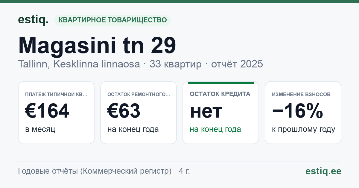 Tallinn, Magasini tn 29 korteriühistu: основные показатели 2025 — типичная квартира €164 в месяц