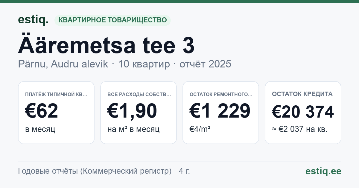 Pärnu linn, Audru alevik, Ääremetsa tee 3 korteriühistu: основные показатели 2025 — типичная квартира €62 в месяц