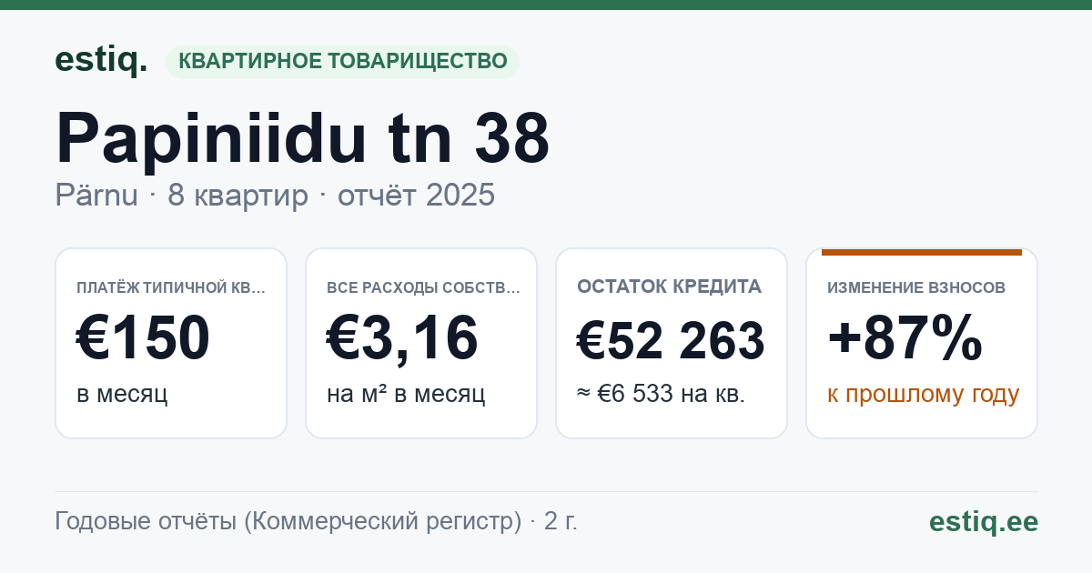Pärnu linn, Papiniidu tn 38 korteriühistu: основные показатели 2025 — типичная квартира €150 в месяц