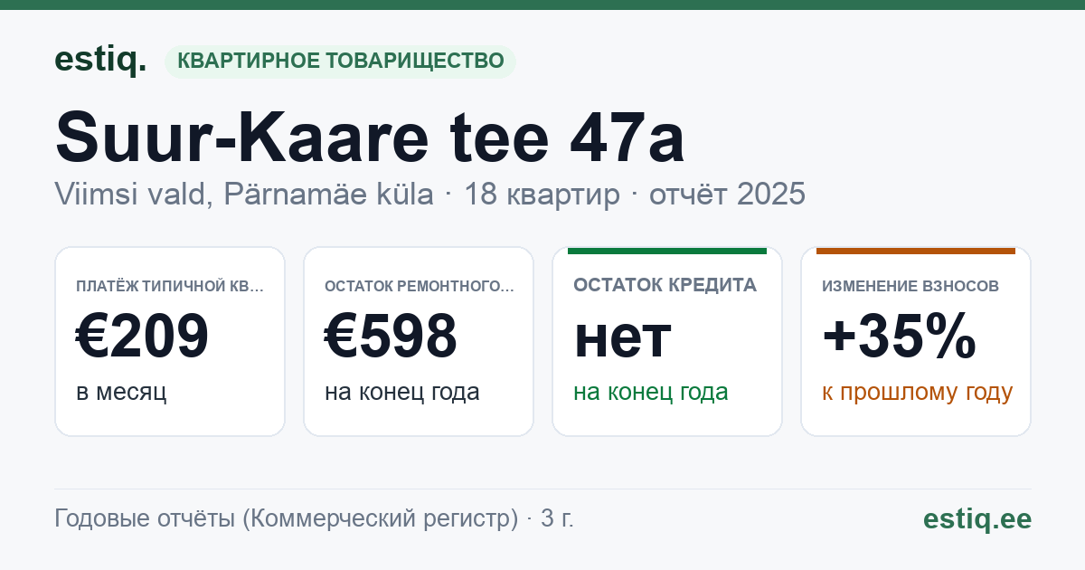 Viimsi vald, Pärnamäe küla, Suur-Kaare tee 47a, Suur-Kaare tee 49, Suur-Kaare tee 51a korteriühistu: основные показатели 2025 — типичная квартира €209 в месяц