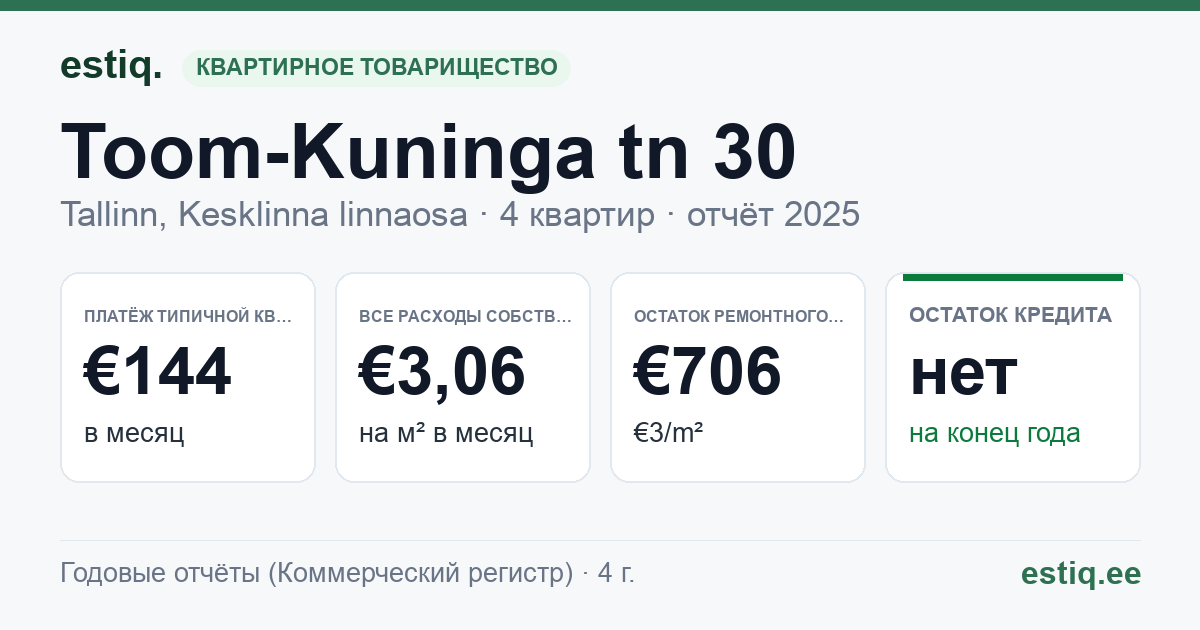 Tallinn, Toom-Kuninga tn 30 korteriühistu: основные показатели 2025 — типичная квартира €144 в месяц