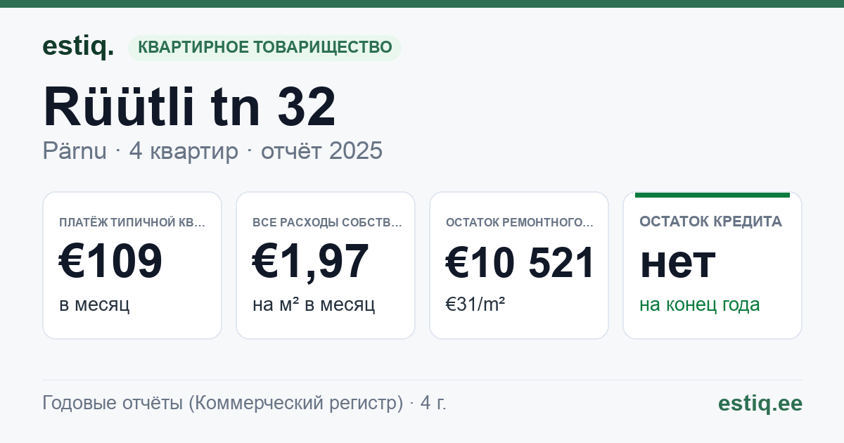 Pärnu linn, Rüütli tn 32 korteriühistu: основные показатели 2025 — типичная квартира €109 в месяц