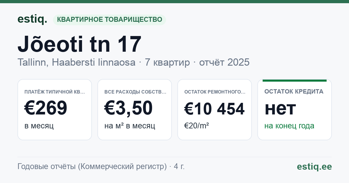 Tallinn, Jõeoti tn 17 korteriühistu: основные показатели 2025 — типичная квартира €269 в месяц