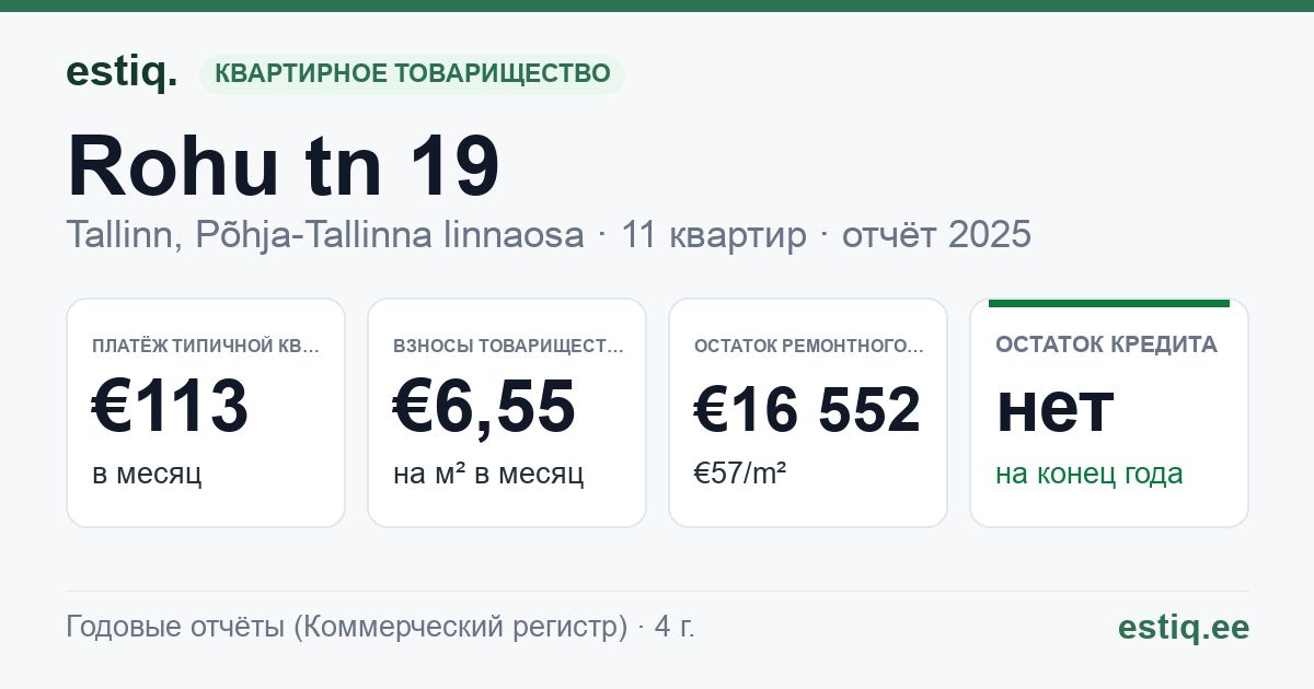 Tallinn, Rohu tn 19 korteriühistu: основные показатели 2025 — типичная квартира €113 в месяц