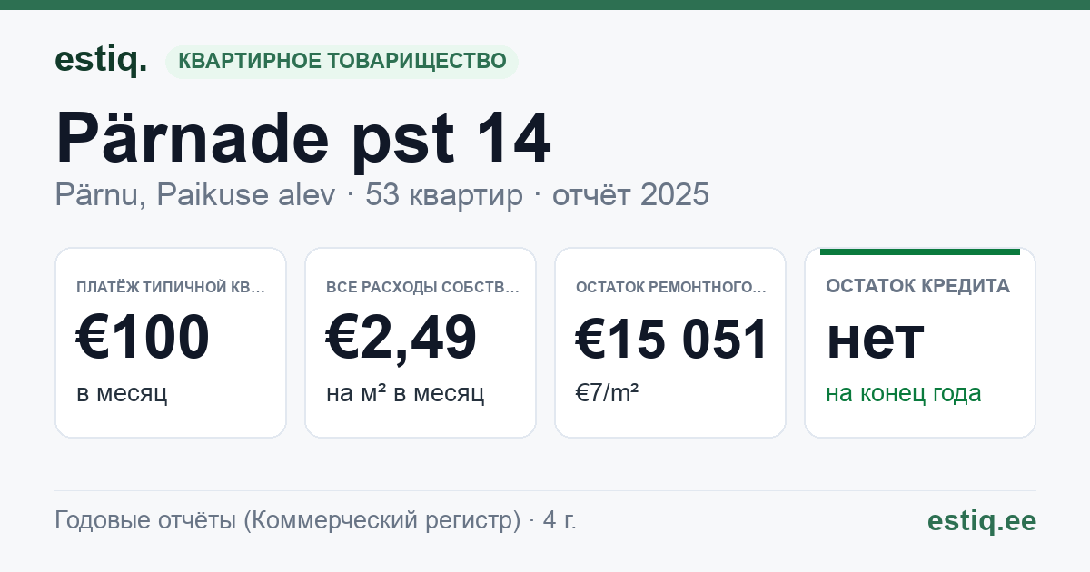 Pärnu linn, Paikuse alev, Pärnade pst 14 korteriühistu: основные показатели 2025 — типичная квартира €100 в месяц