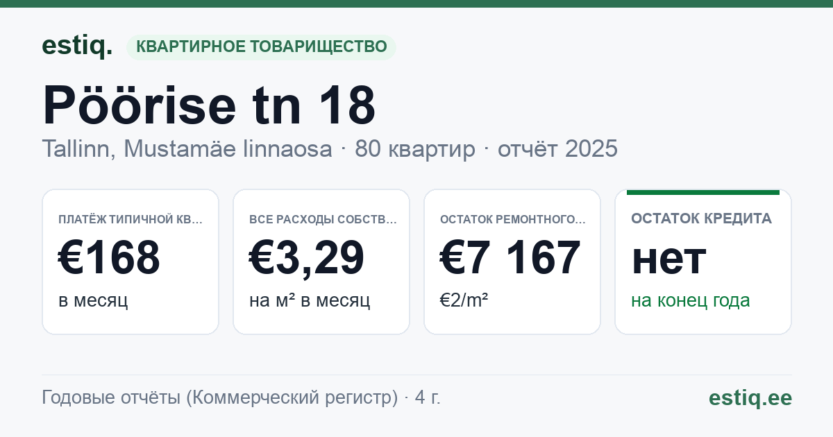 Tallinn, Pöörise tn 18 korteriühistu: основные показатели 2025 — типичная квартира €168 в месяц