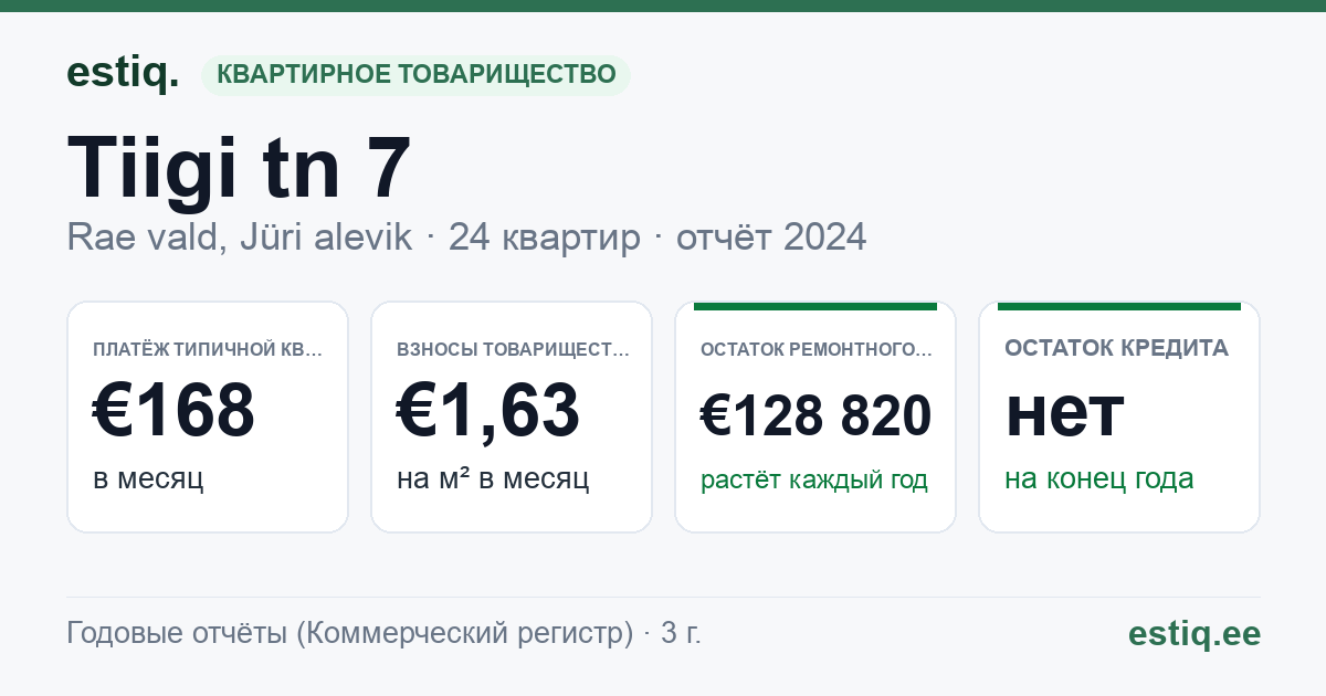 Rae vald, Jüri alevik, Tiigi tn 7 korteriühistu: основные показатели 2024 — типичная квартира €168 в месяц