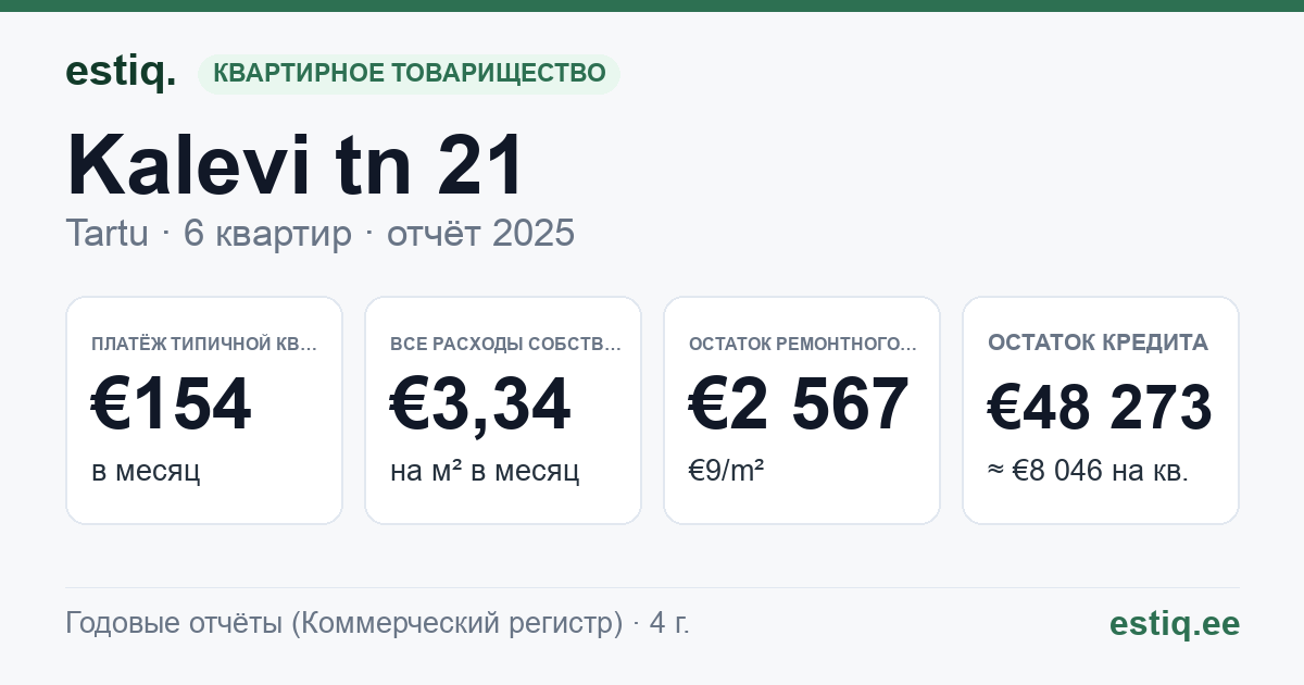 Tartu linn, Kalevi tn 21 korteriühistu: основные показатели 2025 — типичная квартира €154 в месяц