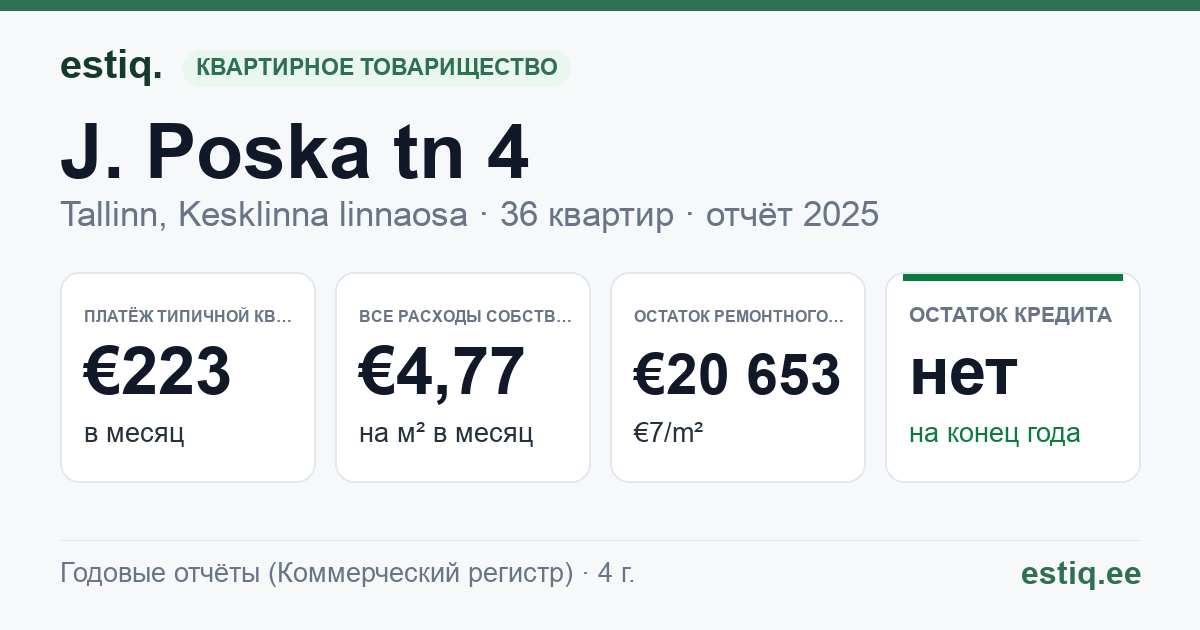 Tallinn, J. Poska tn 4 // J. Vilmsi tn 44 korteriühistu: основные показатели 2025 — типичная квартира €223 в месяц