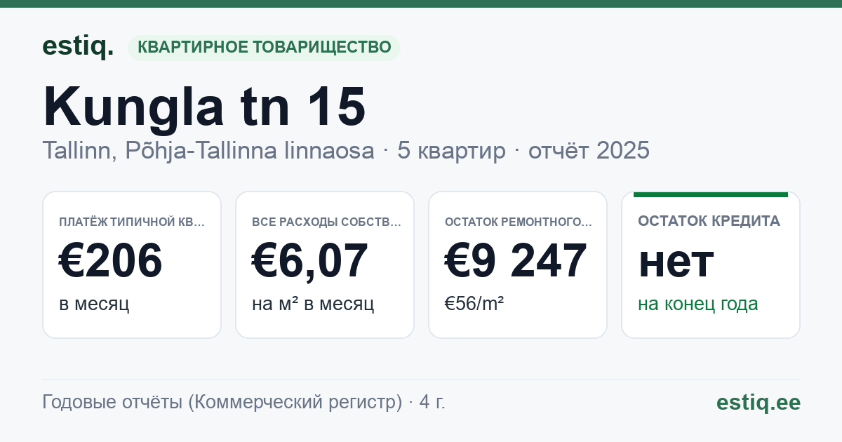 Tallinn, Kungla tn 15 korteriühistu: основные показатели 2025 — типичная квартира €206 в месяц