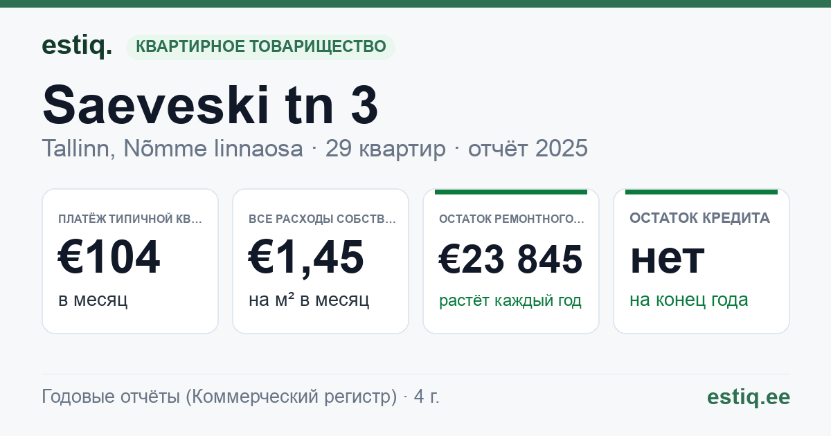 Tallinn, Saeveski tn 3 korteriühistu: основные показатели 2025 — типичная квартира €104 в месяц