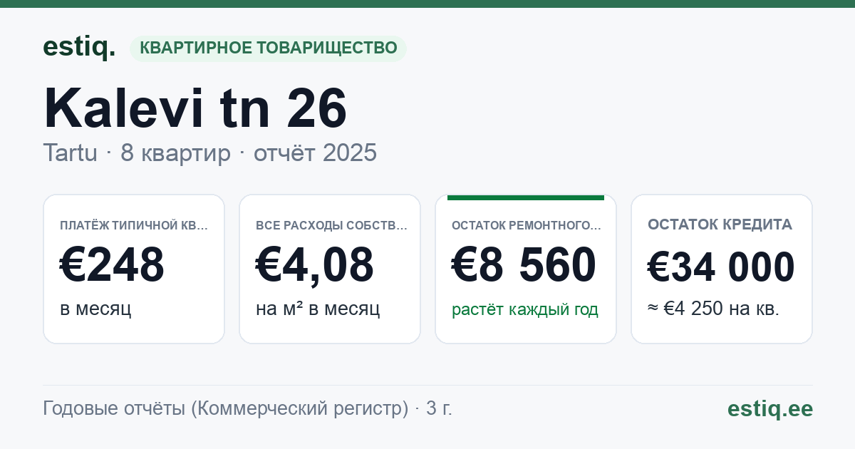 Tartu linn, Kalevi tn 26 korteriühistu: основные показатели 2025 — типичная квартира €248 в месяц