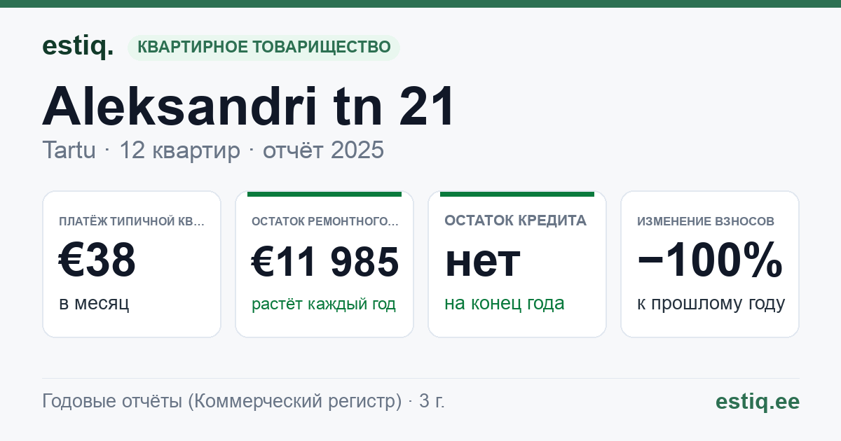 Tartu linn, Aleksandri tn 21 korteriühistu: основные показатели 2025 — типичная квартира €38 в месяц