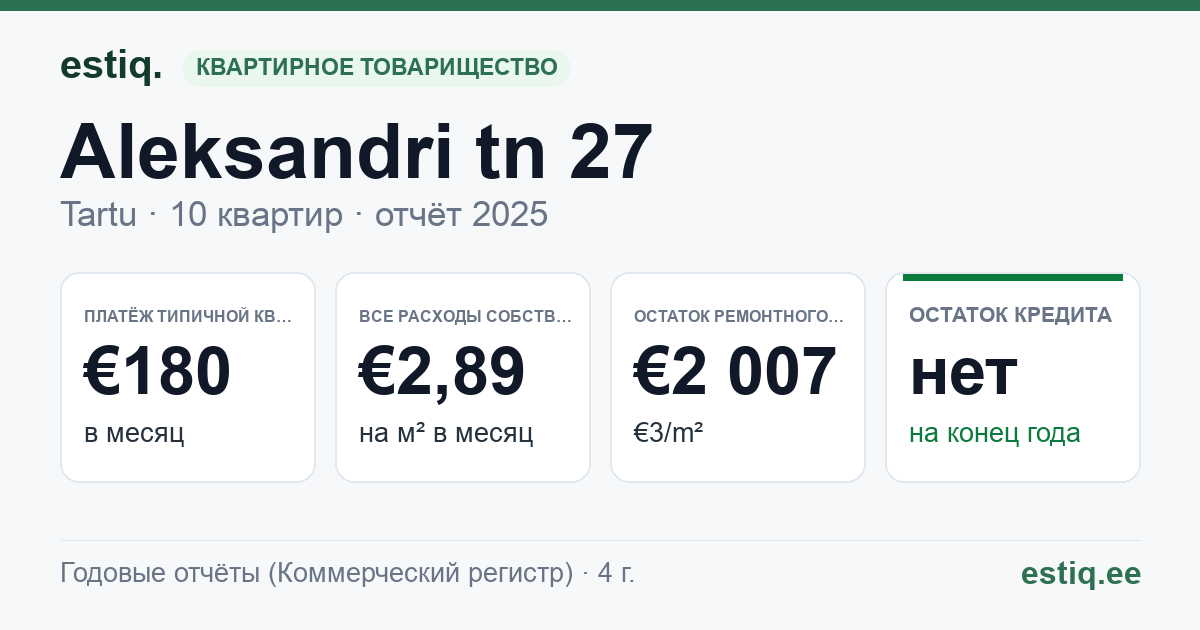 Tartu linn, Aleksandri tn 27 korteriühistu: основные показатели 2025 — типичная квартира €180 в месяц