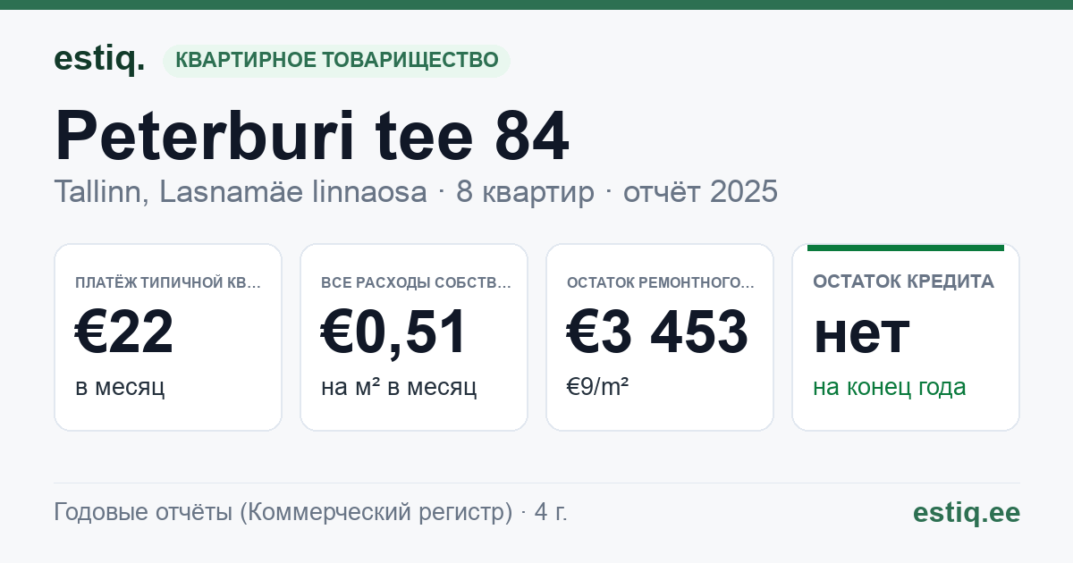 Tallinn, Peterburi tee 84 korteriühistu: основные показатели 2025 — типичная квартира €22 в месяц