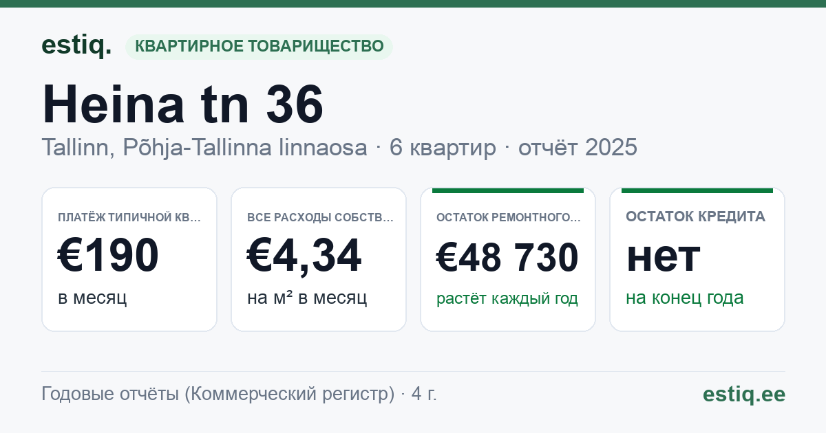 Tallinn, Heina tn 36 korteriühistu: основные показатели 2025 — типичная квартира €190 в месяц
